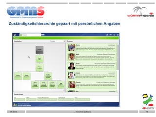 Zuständigkeitshierarchie gepaart mit persönlichen Angaben …  more than software 05.05.10 