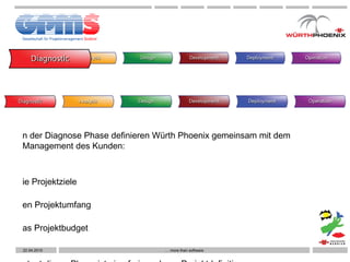 In der Diagnose Phase definieren Würth Phoenix gemeinsam mit dem Management des Kunden: die Projektziele  den Projektumfang das Projektbudget Output dieser Phase ist eine freigegebene  Projektdefinition . 22.04.2010 …  more than software 