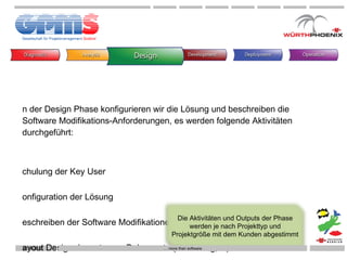 In der Design Phase konfigurieren wir die Lösung und beschreiben die Software Modifikations-Anforderungen, es werden folgende Aktivitäten durchgeführt: Schulung der Key User  Konfiguration der Lösung Beschreiben der Software Modifikationen (inkl. Schnittstellen) Layout Design der externen Dokumente (Rechnung,…) Definition der zukünftigen Reports Erstellen der Test Spezifikationen Planen der Datenübernahme 22.04.2010 …  more than software Die Aktivitäten und Outputs der Phase werden je nach Projekttyp und Projektgröße mit dem Kunden abgestimmt 
