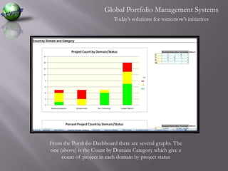 Global Portfolio Management SystemsToday’s solutions for tomorrow’s initiativesFrom the Portfolio Dashboard there are several graphs. The one (above) is the Count by Domain Category which give a count of project in each domain by project status