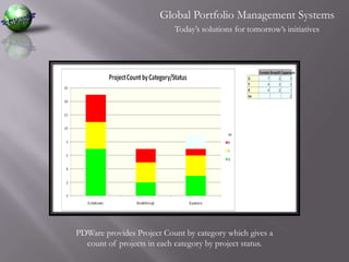 Global Portfolio Management SystemsToday’s solutions for tomorrow’s initiativesPDWare provides Project Count by category which gives a count of projects in each category by project status.