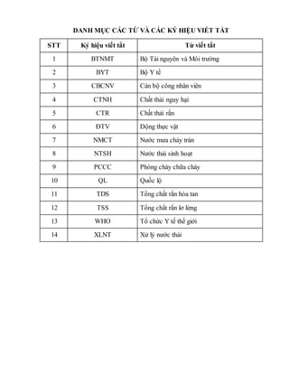 DANH MỤC CÁC TỪ VÀ CÁC KÝ HIỆU VIẾT TẮT
STT Ký hiệu viết tắt Từ viết tắt
1 BTNMT Bộ Tài nguyên và Môi trường
2 BYT Bộ Y tế
3 CBCNV Cán bộ công nhân viên
4 CTNH Chất thải nguy hại
5 CTR Chất thải rắn
6 ĐTV Động thực vật
7 NMCT Nước mưa chảy tràn
8 NTSH Nước thải sinh hoạt
9 PCCC Phòng cháy chữa cháy
10 QL Quốc lộ
11 TDS Tổng chất rắn hòa tan
12 TSS Tổng chất rắn lơ lửng
13 WHO Tổ chức Y tế thế giới
14 XLNT Xử lý nước thải
 