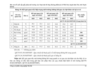 Báo cáo đề xuất cấp giấy phép môi trường của Trạm trộn bê tông thương phẩm tại xã Thái Sơn, huyện hàm Yên, tỉnh Tuyên
Quang
Công ty cổ phần công nghiệp Tân Hà 44
Bảng 10: Kết quả quan trắc hiện trạng môi trường không khí qua các đợt khảo sát tại cơ sở
TT
Chỉ tiêu
quan trắc
Đơn vị
Kết quả quan trắc
ngày 16/4/2022
Kết quả quan trắc
ngày 18/4/2022
Kết quả quan trắc
ngày 20/4/2022 Quy chuẩn
so sánh
KK1 KK2 KK1 KK2 KK1 KK2
QCVN 05:2013/BTNMT (Trung bình 1h)
1 Nhiệt độ 0C 20,1 22,1 23,7 24,8 22,6 24,5 -
2 Độ ẩm % 68,2 70,2 68,2 70,2 66,2 65,7 -
3 Tốc độ gió m/s <0,4 <0,4 <0,4 <0,4 <0,4 <0,4 -
4 Bụi lơ lửng µg/m3 105,9 131,1 131,7 142,5 115,4 126,2 300
5 CO µg/m3 5.440 5.250 5.440 5.978 4.980 4.820 30.000
6 SO2 µg/m3 85,4 87,3 87,6 93,4 82,5 87,9 350
7 NO2 µg/m3 81,9 85,5 75,3 88,6 69,8 75,2 200
QCVN 26:2010/BTNMT
8 Tiếng ồn dBA 65,1 67,3 64,3 65,3 67,1 65,1 70
Ghi chú: “-”: Không quy định.
- QCVN 05:2013/BTNMT – Quy chuẩn kỹ thuật quốc về chất lượng không khí xung quanh.
- QCVN 26:2010/BTNMT – Quy chuẩn kỹ thuật quốc gia về tiếng ồn.
Nhận xét: Kết quả quan trắc môi trường không khí xung quanh cơ sở qua các đợt khảo sát cho thấy về cơ
bản các thông số đều nằm trong giới hạn cho phép theo các quy chuẩn hiện hành về môi trường (QCVN
05:2013/BTNMT; QCVN 26:2010/BTNMT).
 