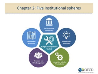Chapter 2: Five institutional spheres
Budget Transparency
Toolkit
Government
Reporting
Parliamentary
Involvement
Independent
Oversight
Openness and
Civic Engagement
Interaction with the
Private Sector
 