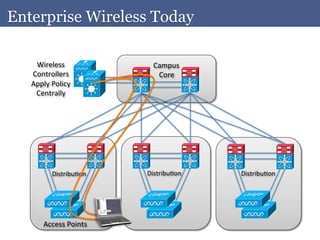 Enterprise Wireless Today

    Wireless	
                   Campus	
  	
  
   Controllers	
                  Core	
  
   Apply	
  Policy	
  
    Centrally	
  




            DistribuAon	
      DistribuAon	
      DistribuAon	
  




        Access	
  Points	
  
 