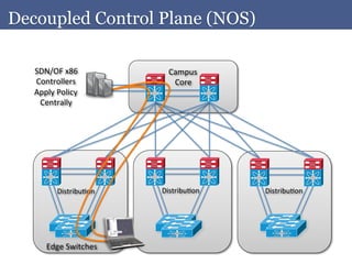Decoupled Control Plane (NOS)

   SDN/OF	
  x86	
               Campus	
  	
  
   Controllers	
                  Core	
  
   Apply	
  Policy	
  
    Centrally	
  




            DistribuAon	
      DistribuAon	
      DistribuAon	
  




        Edge	
  Switches	
  
 