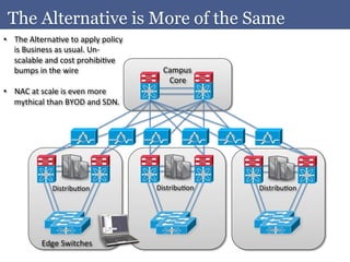 The Alternative is More of the Same
•  The	
  AlternaAve	
  to	
  apply	
  policy	
  
   is	
  Business	
  as	
  usual.	
  Un-­‐
   scalable	
  and	
  cost	
  prohibiAve	
  
   bumps	
  in	
  the	
  wire	
                       Campus	
  	
  
                                                       Core	
  
•  NAC	
  at	
  scale	
  is	
  even	
  more	
  
   mythical	
  than	
  BYOD	
  and	
  SDN.	
  




                   DistribuAon	
                    DistribuAon	
      DistribuAon	
  




               Edge	
  Switches	
  
 