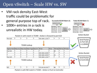 Open vSwitch – Scale HW vs. SW
•  VM	
  rack	
  density	
  East-­‐West	
  
   traﬃc	
  could	
  be	
  problemaAc	
  for	
  
   general	
  purpose	
  top	
  of	
  rack.	
  
•  100K+	
  entries	
  in	
  a	
  rack	
  is	
  
   unrealisAc	
  in	
  HW	
  today.	
  
                                                                                                                                                                                   AcAon	
  Bucket	
  
                            Packet-­‐in	
  with	
  match	
  in	
  TCAM	
  –	
  AcAon	
  is	
  forward	
  to	
  port	
  0/2	
  
    Port	
  0/3	
         *	
              *	
               *	
                 *	
              192.168.1.1/32	
   *	
             *	
           *	
           *	
  
                                                                                                                                                                                     Send	
  Packet	
  
                                                                                                                                                                                      to	
  Port	
  0/2	
  
                                                                                                                                                                                      In	
  (n)RAM	
  
                                              TCAM	
  Lookup	
  
    Ingress	
  Port	
   Ethec	
  Src	
  	
  Ether	
  Dst	
  	
  Ether	
  Type	
  Vlan	
  ID	
     IP	
  Dst	
        IP	
  Src	
     TCP	
  Dst	
  TCP	
  Src	
  IP	
  Proto	
  
    Port	
  0/1	
       *	
               *	
                *	
                 *	
              *	
                *	
             80	
          *	
           *	
  
    *	
                 *	
               *	
                *	
                 *	
              192.168.1.0/20	
   *	
             *	
           *	
           *	
               AcAon	
  Bucket	
  
    *	
                 *	
               *	
                *	
                 *	
              192.168.1.0/24	
   *	
             25	
          *	
           *	
  
    Port	
  0/3	
       *	
               *	
                *	
                 *	
              192.168.1.1/32	
   *	
             *	
           *	
           *	
                Send	
  Packet	
  	
  
                                              TCAM	
  Lookup	
                                                                                                                      to	
  Controller	
  


    0/5	
                 *	
              *	
               *	
                 *	
              172.24.16.5/32	
   *	
             80	
          *	
           *	
  
                           Packet-­‐in	
  with	
  NO	
  match	
  in	
  TCAM	
  –	
  AcAon	
  is	
  Punt	
  to	
  Controller	
  
 