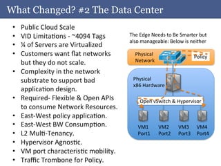  
	
   What Changed? #2 The Data Center	
  
  	
  
  •      Public	
  Cloud	
  Scale	
  
  •      VID	
  LimitaAons	
  -­‐	
  ~4094	
  Tags	
        The	
  Edge	
  Needs	
  to	
  Be	
  Smarter	
  but	
  	
  
                                                            also	
  manageable:	
  Below	
  is	
  neither	
  
  •      ¼	
  of	
  Servers	
  are	
  Virtualized	
  
  •      Customers	
  want	
  ﬂat	
  networks	
                 Physical	
                                Policy	
  
         but	
  they	
  do	
  not	
  scale.	
                   Network	
  

  •      Complexity	
  in	
  the	
  network	
  
         substrate	
  to	
  support	
  bad	
                  Physical	
  	
  
                                                              x86	
  Hardware	
  
         applicaAon	
  design.	
  
  •      Required-­‐	
  Flexible	
  &	
  Open	
  APIs	
            Open	
  vSwitch	
  &	
  Hypervisor	
  
         to	
  consume	
  Network	
  Resources.	
  
  •      East-­‐West	
  policy	
  applicaAon.	
  
  •      East-­‐West	
  BW	
  ConsumpAon.	
                       VM1	
         VM2	
          VM3	
   VM4	
  
  •      L2	
  MulA-­‐Tenancy.	
                                  Port1	
       Port2	
        Port3	
   Port4	
  
  •      Hypervisor	
  AgnosAc.	
  
  •      VM	
  port	
  characterisAc	
  mobility.	
  
  •      Traﬃc	
  Trombone	
  for	
  Policy.	
  
 