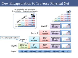 New Encapsulation to Traverse Physical Net
                          Encapsulated	
  In	
  New	
  Headers	
  the	
  
                      Original	
  Packet	
  +	
  Headers	
  is	
  now	
  Payload.	
  




Insert	
  Keys/VID	
  etc	
  here	
  
 