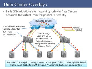 Data Center Overlays
•  Early	
  SDN	
  adopAons	
  are	
  happening	
  today	
  in	
  Data	
  Centers.	
  
   decouple	
  the	
  virtual	
  from	
  the	
  physical	
  discreetly.	
  
                                             Physical	
  L3	
  Network	
  

Where	
  do	
  we	
  terminate	
                                                                  Tenancy	
  X	
  
Tunnel	
  endpoints?	
                                                                              Tenancy	
  Y	
  
                                                                                                      Tenancy	
  Z	
  
HW	
  or	
  SW	
  	
  
for	
  De-­‐Encap?	
                            SDN	
  Overlays	
  	
  
                                              (GRE,	
  STT,	
  VXLan)	
  
                                             TradiAonal	
  and	
  SDN	
  
                                             Network	
  Substrates	
  
                                          CreaAng	
  Dynamic	
  Network	
  
                                               Resource	
  Pools	
  




      Resources	
  ConsumpAon	
  (Storage,	
  Network,	
  Compute)	
  Either	
  Local	
  or	
  Hybrid	
  Private/
         Public	
  Cloud.	
  Visibility,	
  OAM,	
  Dynamic	
  Provisioning,	
  Brokerage	
  and	
  AnalyAcs.	
  	
  
 