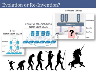 Evolution or Re-Invention? 	
  
                                                                      Sonware	
  Deﬁned	
  




                             2-­‐Tier	
  Flat	
  TRILL/SPB/MPLS	
  
                                   North-­‐South	
  75/25	
  


                                                                          ?
        3-­‐Tier	
  	
  
North-­‐South	
  90/10	
  
 