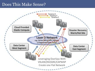Does This Make Sense?

                                                       Tenancy	
  X	
  
                                                         Tenancy	
  Y	
  
                                                           Tenancy	
  Z	
  




      Cloud	
  Provided	
  
      ElasAc	
  Compute	
                                                         Disaster	
  Recovery	
  
                                                                                   Warm/Hot	
  Site	
  

                                 Layer	
  3	
  Network	
  
                              e.g.	
  Carrier	
  MPLS/VPN,	
  Internet,	
  	
  
                                 L3	
  Segmented	
  Data	
  Center	
  
     Data	
  Center	
                                                                  Data	
  Center	
  
    West	
  Segment	
                                                                 East	
  Segment	
  



                                    Leveraging	
  Overlays	
  With	
  
                                    VXLAN/(NV)GRE/CAPWAP	
  
                                     Create	
  one	
  Flat	
  Network	
  
 