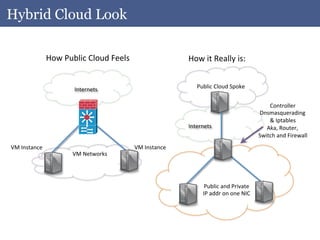 Hybrid Cloud Look

                     How	
  Public	
  Cloud	
  Feels	
                          How	
  it	
  Really	
  is:	
  


                                Internets	
                                         Public	
  Cloud	
  Spoke	
  


                                                                                                                                Controller	
  
                                                                                                                            Dnsmasquerading	
  
                                                                                                                                &	
  Iptables	
  
                                                                                Internets	
                                    Aka,	
  Router,	
  	
  
                                                                                                                            Switch	
  and	
  Firewall	
  
VM	
  Instance	
                                           VM	
  Instance	
  
                               VM	
  Networks	
  




                                                                                        Public	
  and	
  Private	
  
                                                                                       IP	
  addr	
  on	
  one	
  NIC	
  
 
