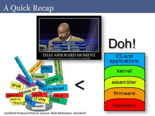 A Quick Recap



                                                                                      Doh!"

                                                                 >	
  
Jumbled	
  Protocol	
  Picture	
  source:	
  Nick	
  McKeown	
  -­‐Stanford	
  	
  
 