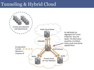 Tunneling & Hybrid Cloud



     Creates	
  One	
  Network	
  
       and	
  Hybrid	
  Cloud	
                      Public	
  Cloud	
  Spoke	
  
                                                                                                  An	
  x86	
  Node	
  Can	
  
                                                                                                  Aggregate	
  the	
  Tunnel	
  	
  
                                                                                                  Endpoints.	
  Hub	
  and	
  
                                                                                                  Spoke.	
  The	
  AlternaAve	
  
                                                 Internets	
                                      would	
  be	
  a	
  Full	
  Mesh.	
  
                                                                                                  Policy	
  could	
  centrally	
  be	
  
                                                                                                  applied	
  there.	
  
         Encapsulated	
  
         Tunnels	
                                                           Hub	
  Gateway	
  
         Network	
  is	
  	
  
         Unaware	
  of	
  
                                     Spoke	
                                              Spoke	
  
                                                          Private	
  Cloud	
  
                                                         On	
  Your	
  Network	
  
 