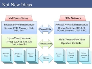 Not New Ideas	
  

        VM  Farms  Today	
                                                SDN  Network	

  Physical  Server  Infrastructure	
                         Physical  Network  Infrastructure	
  Servers,  CPU,  Memory,  Disk,          Physical  HW	
       Router,  Switches,  RIB,  LIB,  
             NIC,  Bus.  	
                                   TCAM,  Memory,  CPU,  ASIC.	


      HyperVisors,  Vmware,  	
                                                                Multi-­‐‑Tenancy  FlowVisor	
     Hyper-­‐‑V,  KVM,  Xen,  X86  
                                          Virtualization	
       Openﬂow  Controller	
         Instruction  Set  	


Windows	
                                                                   General	
    Secure	
              Windows	
     Windows	
                        Research	
 WindowS
 Slices	
      WindowS       WindowS                          WindowS       Purpose	
                                                                             WindowS     Network	
                                                                                          WindowS
               Slices	
      Slices	
                         Slices	
     lice	
        lice	
        lice	
                          lice	
         lice	
       lice	
                                                                             Slice	
      Slice	
                                              Slices	
 