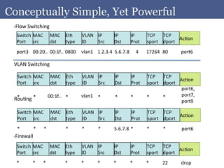 Conceptually Simple, Yet Powerful
 -­‐Flow	
  Switching	
  
   Switch	
   MAC	
             MAC	
   Eth	
        VLAN	
   IP	
       IP	
        IP	
        TCP	
   TCP	
  
                                                                                                                     AcAon	
  
   Port	
   src	
               dst	
   type	
       ID	
     Src	
      Dst	
       Prot	
      sport	
   dport	
  
   port3	
   00:20..	
   00:1f..	
  0800	
   vlan1	
   1.2.3.4	
   5.6.7.8	
   4	
               17264	
   80	
         port6	
  

 VLAN	
  Switching	
  

   Switch	
   MAC	
             MAC	
   Eth	
         VLAN	
   IP	
       IP	
        IP	
       TCP	
   TCP	
  
                                                                                                                     AcAon	
  
   Port	
   src	
               dst	
   type	
        ID	
     Src	
      Dst	
       Prot	
     sport	
   dport	
  
                                                                                                                      port6,	
  	
  
                               00:1f..	
   *	
       vlan1	
   *	
                                                    port7,	
  
 RouAng	
   *	
  
  *	
                                                                     *	
        *	
         *	
       *	
  
                                                                                                                      port9	
  

   Switch	
   MAC	
             MAC	
   Eth	
         VLAN	
   IP	
       IP	
        IP	
        TCP	
   TCP	
  
                                                                                                                      AcAon	
  
   Port	
   src	
               dst	
   type	
        ID	
     Src	
      Dst	
       Prot	
      sport	
   dport	
  
   *	
         *	
     *	
                   *	
     *	
         *	
     5.6.7.8	
  *	
          *	
        *	
          port6	
  
 -­‐Firewall	
  
   Switch	
   MAC	
             MAC	
   Eth	
        VLAN	
   IP	
       IP	
        IP	
        TCP	
   TCP	
  
                                                                                                                     AcAon	
  
   Port	
   src	
               dst	
   type	
       ID	
     Src	
      Dst	
       Prot	
      sport	
   dport	
  
   *	
        *	
      *	
                  *	
      *	
        *	
      *	
         *	
         *	
        22	
        drop	
  
 