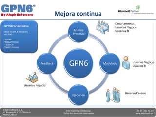 Mejora continua
                                                                  Departamentos
FACTORES CLAVE GPN6                                               Usuarios Negocio
ORIENTACION A PROCESOS
                                               Análisis           Usuarios TI
AGILIDAD                                      Procesos
CALIDAD
PRODUCTIVIDAD
EFICIENCIA
COMPETITIVIDAD




                              Feedback       GPN6          Modelado           Usuarios Negocio
                                                                              Usuarios TI




                  Usuarios Negocio

                                                                         Usuarios Centros
                                              Ejecución
 