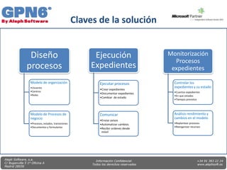 Claves de la solución


 Diseño                                  Ejecución                  Monitorización
                                                                      Procesos
procesos                                Expedientes                  expedientes

Modelo de organización                    Ejecutar procesos           Controlar los
•Usuarios                                                             expedientes y su estado
                                          •Crear expedientes
•Centros                                                              •Cuantos expedientes
•Roles
                                          •Documentar expedientes
                                                                      •En que estados
                                          •Cambiar de estado
                                                                      •Tiempos previstos




Modelo de Procesos de                     Comunicar                   Análisis rendimiento y
negocio                                                               cambios en el modelo
                                          •Enviar avisos
•Procesos, estados, transiciones          •Automatizar cambios        •Replantear procesos
•Documentos y formularios                                             •Reorganizar recursos
                                          •Recibir ordenes desde
                                           móvil
 
