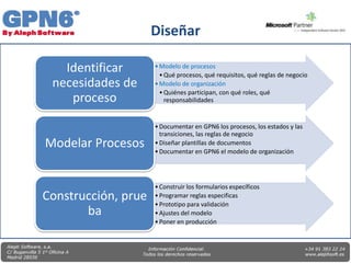 Diseñar

   Identificar       • Modelo de procesos
                       • Qué procesos, qué requisitos, qué reglas de negocio
 necesidades de      • Modelo de organización
                       • Quiénes participan, con qué roles, qué
    proceso              responsabilidades


                     • Documentar en GPN6 los procesos, los estados y las
                       transiciones, las reglas de negocio
Modelar Procesos     • Diseñar plantillas de documentos
                     • Documentar en GPN6 el modelo de organización




                     • Construir los formularios específicos
Construcción, prue   • Programar reglas especificas
                     • Prototipo para validación
       ba            • Ajustes del modelo
                     • Poner en producción



                                                                               22
 