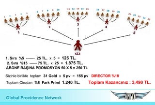 1. Sıra %5 ------- 25 TL. x 5 = 125 TL.
2. Sıra %15 ------ 75 TL. x 25 = 1.875 TL.
ABONE BAŞINA PROMOSYON 50 X 5 = 250 TL
Sizinle birlikte toplam 31 Gold x 5 pv = 155 pv DIRECTOR %18
Toplam Cirodan %8 Fark Primi 1.240 TL.

Global Providence Network

Toplam Kazancınız : 3.490 TL.

 