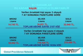 BU RAKAMLAR
BU KADAR küçük BOYUTLU OLMAYABİLİR
Verilen örnekteki kişi sayısı 3 olsaydı
7 AY SONUNDA PAKETLERE GÖRE
BRONZ
Lisans

SİLVER
Lisans

18.051 TL.

14.745 TL.

GOLD
Lisans

32.940 TL.

Verilen örnekteki kişi sayısı 4 olsaydı
7 AY SONUNDA PAKETLERE GÖRE
BRONZ
Lisans

94.652 TL.

Global Providence Network

SİLVER
Lisans

116.528 TL.

GOLD
Lisans

218.680 TL.

 