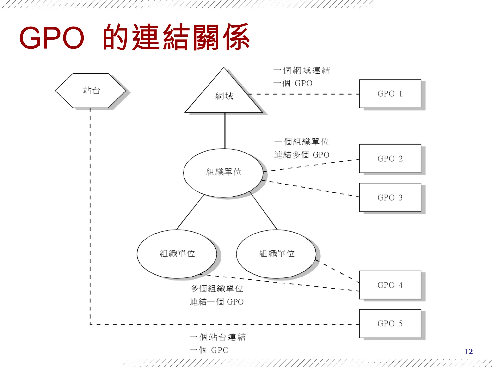 12
GPO 的連結關係
 