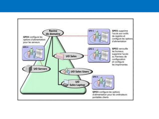 this document describe the group policy of active directory | PPTX