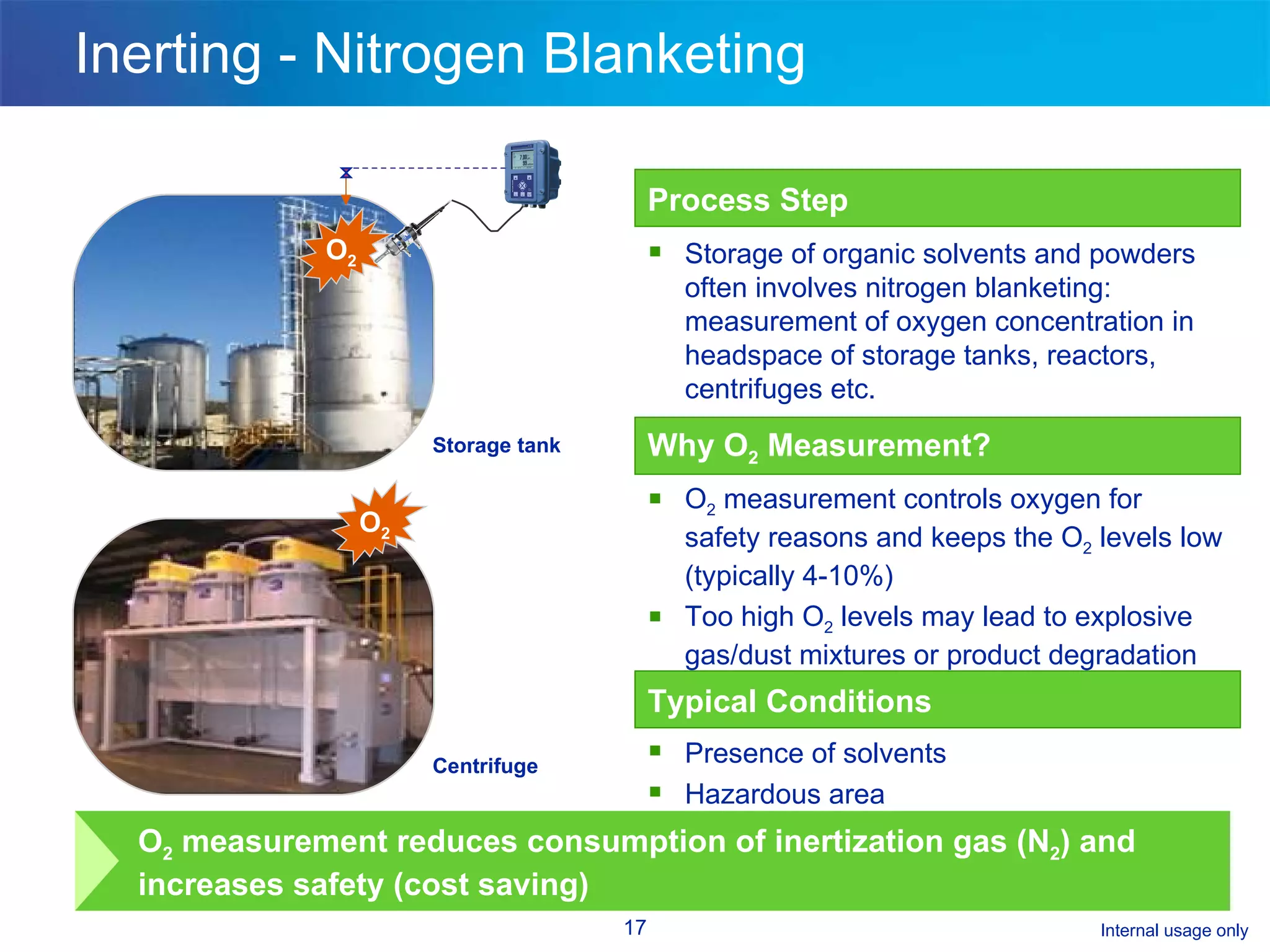 Inerting - Nitrogen Blanketing O 2 O 2 Process Step Storage of organic solvents and powders often involves nitrogen blanketing: measurement of oxygen concentration in headspace of storage tanks, reactors, centrifuges etc.  Typical Conditions Presence of solvents Hazardous area Why O 2  Measurement? O 2  measurement controls oxygen for safety reasons and keeps the O 2  levels low (typically 4-10%)  Too high O 2  levels may lead to explosive gas/dust mixtures or product degradation Storage tank Centrifuge O 2  measurement reduces consumption of inertization gas (N 2 ) and increases safety (cost saving) 