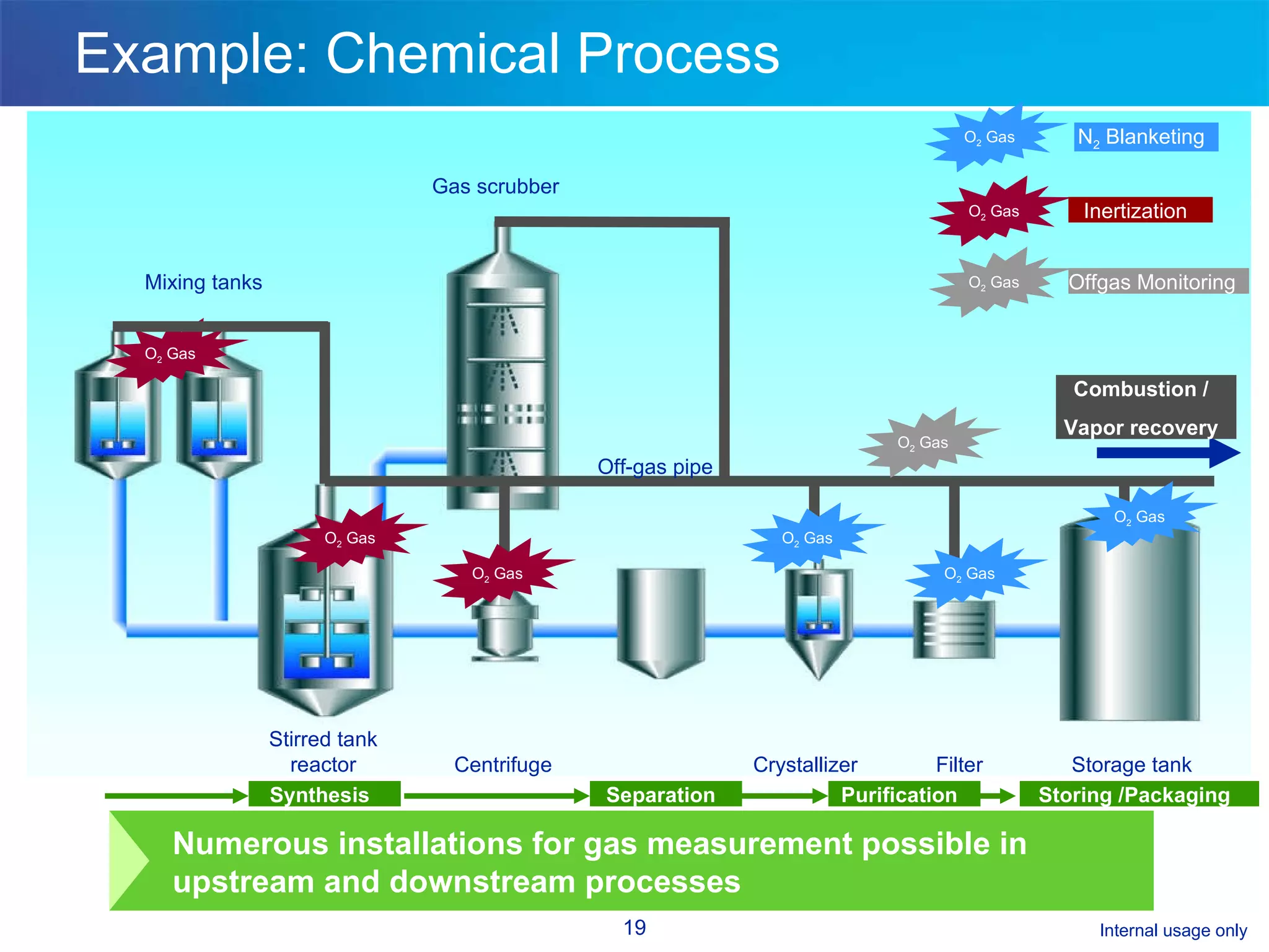 Example: Chemical Process O 2  Gas O 2  Gas O 2  Gas O 2  Gas O 2  Gas O 2  Gas N 2  Blanketing Inertization Offgas Monitoring O 2  Gas O 2  Gas O 2  Gas Combustion / Vapor recovery O 2  Gas Mixing tanks Stirred tank reactor Centrifuge Crystallizer Filter Storage tank Off-gas pipe Gas scrubber Synthesis Separation Purification Storing /Packaging Numerous installations for gas measurement possible in upstream and downstream processes 