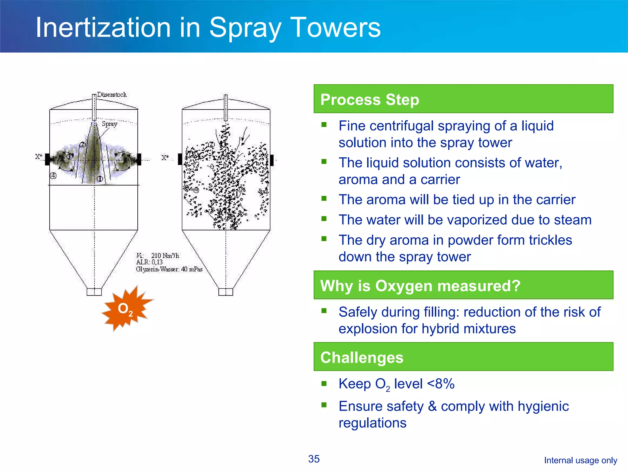 Inertization in Spray Towers Process Step Fine centrifugal spraying of a liquid  solution into the spray tower The liquid solution consists of water, aroma and a carrier The aroma will be tied up in the carrier  The water will be vaporized due to steam  The dry aroma in powder form trickles down the spray tower O 2 Why is Oxygen measured? Safely during filling: reduction of the risk of explosion for hybrid mixtures Challenges Keep O 2  level <8% Ensure safety & comply with hygienic regulations 