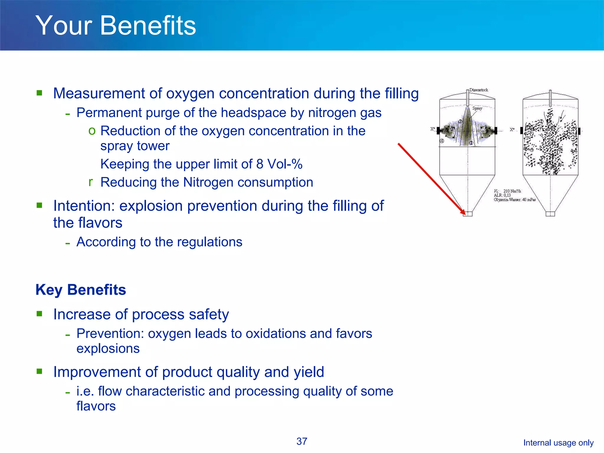 Your Benefits Measurement of oxygen concentration during the filling Permanent purge of the headspace by nitrogen gas  Reduction of the oxygen concentration in the  spray tower Keeping the upper limit of 8 Vol-% Reducing the Nitrogen consumption Intention: explosion prevention during the filling of  the flavors According to the regulations Key Benefits Increase of process safety Prevention: oxygen leads to oxidations and favors explosions Improvement of product quality and yield i.e. flow characteristic and processing quality of some flavors 