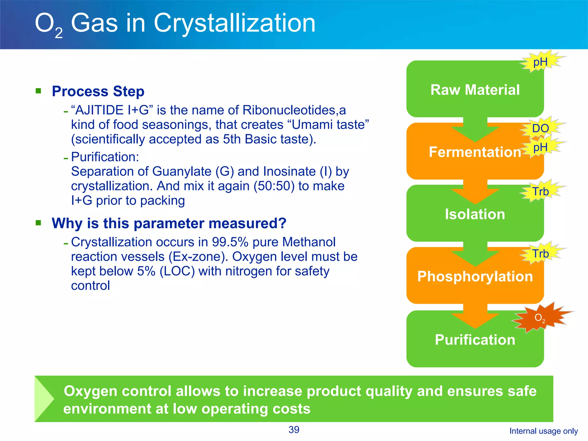 O 2  Gas in Crystallization Process Step “ AJITIDE I+G”   is the name of Ribonucleotides,a kind of food seasonings, that creates “Umami taste” (scientifically accepted as 5th Basic taste).  Purification: Separation of Guanylate (G) and Inosinate (I) by crystallization. And mix it again (50:50) to make I+G prior to packing Why is this parameter measured? Crystallization occurs in 99.5% pure Methanol reaction vessels (Ex-zone). Oxygen level must be kept below 5% (LOC) with nitrogen for safety control Raw Material Fermentation Isolation Phosphorylation Purification pH DO pH Trb Trb O 2 Oxygen control allows to increase product quality and ensures safe environment at low operating costs 