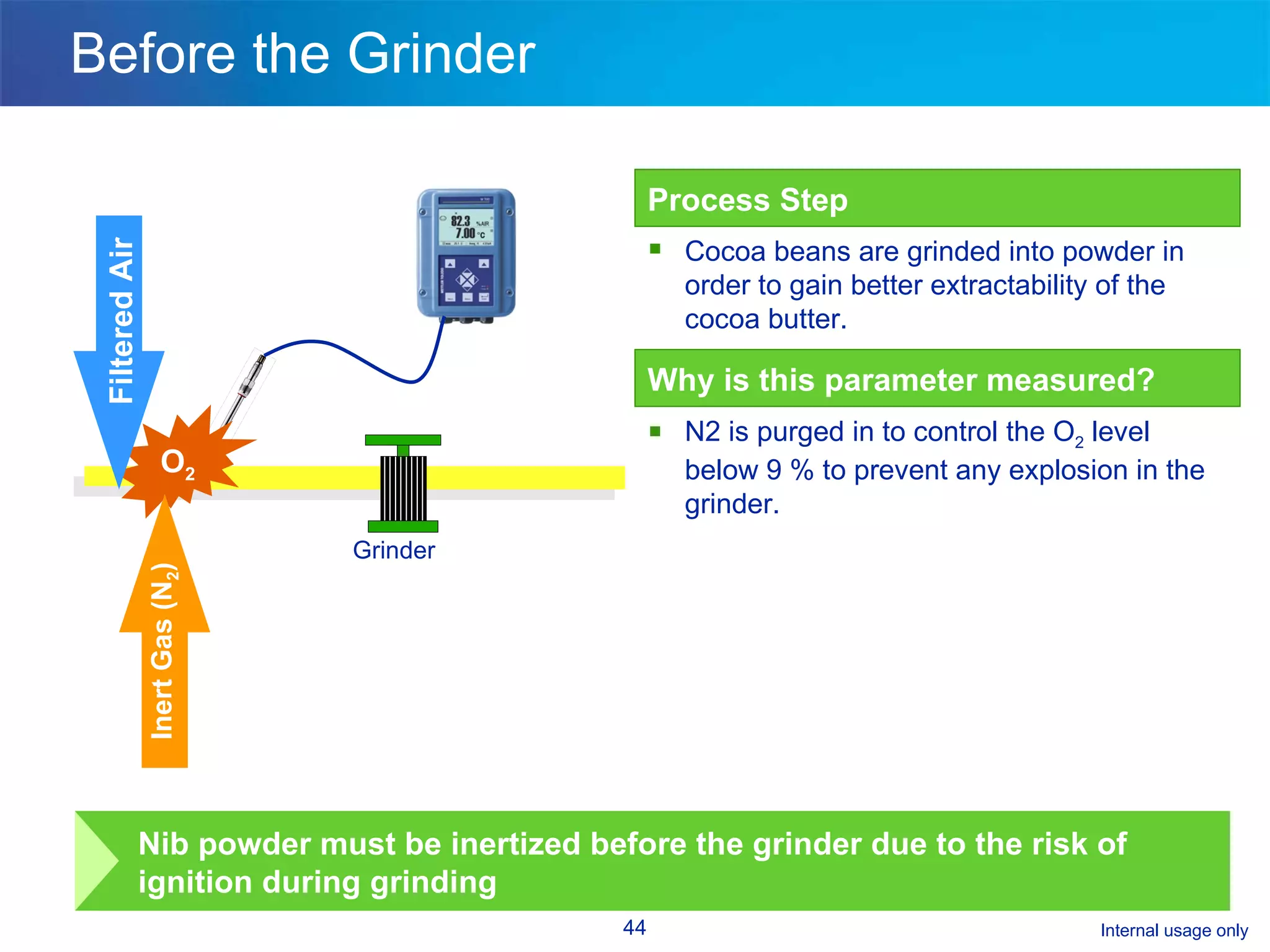 Before the Grinder Process Step Why is this parameter measured? Cocoa beans are grinded into powder in order to gain better extractability of the cocoa butter.  N2 is purged in to control the O 2  level below 9 % to prevent any explosion in the grinder. O 2 Inert Gas (N 2 ) Grinder Filtered Air Nib powder must be inertized before the grinder due to the risk of ignition during grinding 