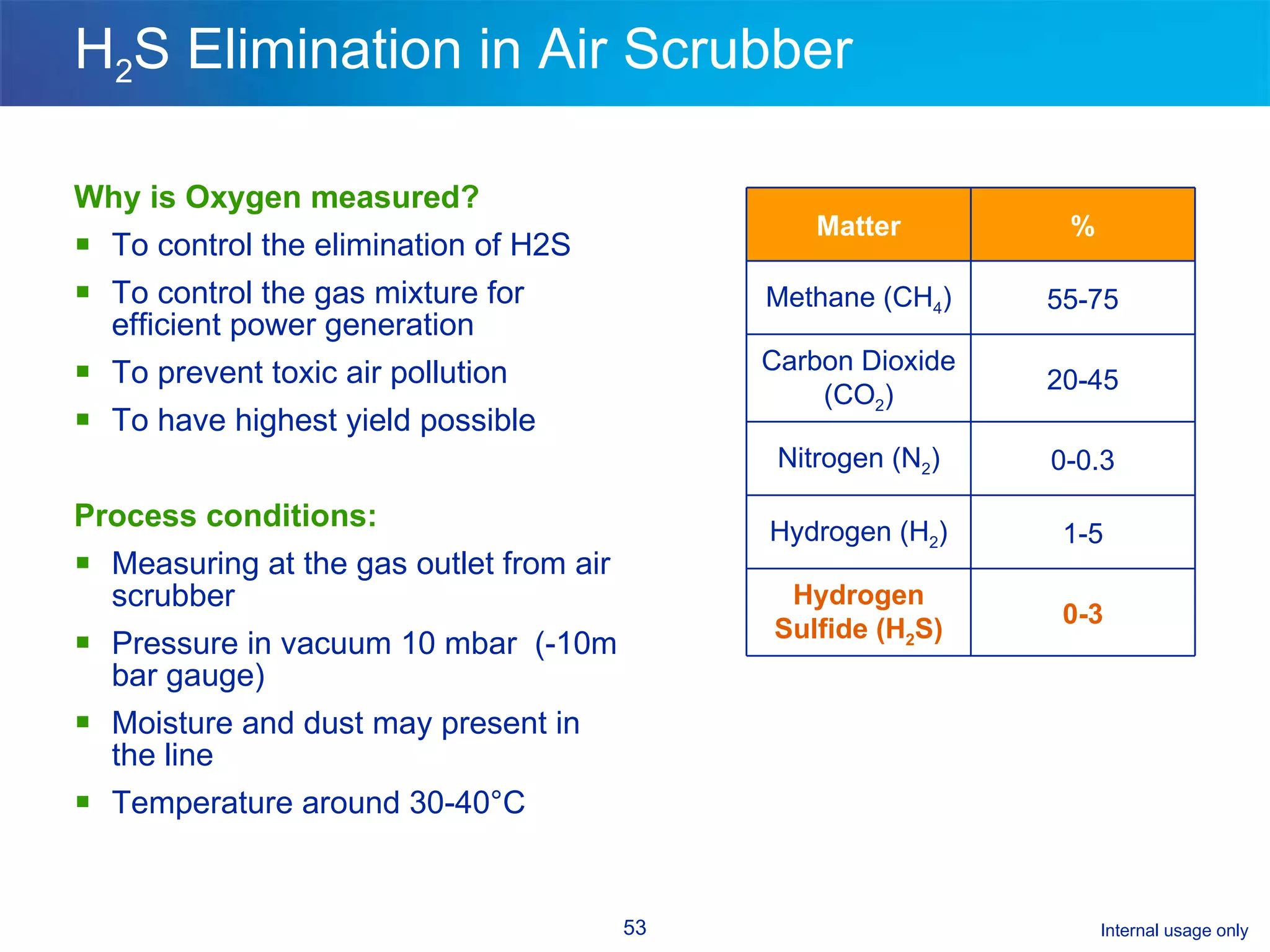 H 2 S Elimination in Air Scrubber Why is Oxygen measured? To control the elimination of H2S To control the gas mixture for efficient power generation To prevent toxic air pollution To have highest yield possible Process conditions: Measuring at the gas outlet from air scrubber Pressure in vacuum 10 mbar  (-10m bar gauge) Moisture and dust may present in the line Temperature around 30-40°C 0-3 Hydrogen Sulfide (H 2 S) 1-5 Hydrogen (H 2 ) 0-0.3 Nitrogen (N 2 ) 20-45 Carbon Dioxide (CO 2 ) 55-75 Methane (CH 4 ) % Matter 