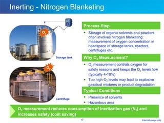 Inerting - Nitrogen Blanketing O 2 O 2 Process Step Storage of organic solvents and powders often involves nitrogen blanketing: measurement of oxygen concentration in headspace of storage tanks, reactors, centrifuges etc.  Typical Conditions Presence of solvents Hazardous area Why O 2  Measurement? O 2  measurement controls oxygen for safety reasons and keeps the O 2  levels low (typically 4-10%)  Too high O 2  levels may lead to explosive gas/dust mixtures or product degradation Storage tank Centrifuge O 2  measurement reduces consumption of inertization gas (N 2 ) and increases safety (cost saving) 