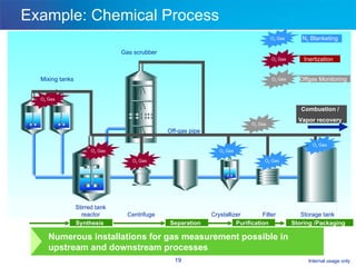 Example: Chemical Process O 2  Gas O 2  Gas O 2  Gas O 2  Gas O 2  Gas O 2  Gas N 2  Blanketing Inertization Offgas Monitoring O 2  Gas O 2  Gas O 2  Gas Combustion / Vapor recovery O 2  Gas Mixing tanks Stirred tank reactor Centrifuge Crystallizer Filter Storage tank Off-gas pipe Gas scrubber Synthesis Separation Purification Storing /Packaging Numerous installations for gas measurement possible in upstream and downstream processes 