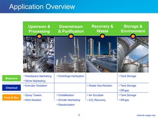 Application Overview Storage & Environment Upstream & Processing Recovery & Waste Downstream & Purification Headspace blanketing Stirrer blanketing Extruder Oxidation Spray Towers Wort Areation Centrifuge Inertization Cristallisation Grinder blanketing Deodorization Waste Gas Reclaim Air Scrubber CO 2  Recovery Tank Storage Tank Storage  Off-gas Tank Storage Off-gas Chemical Food & Bev. Biopharm 