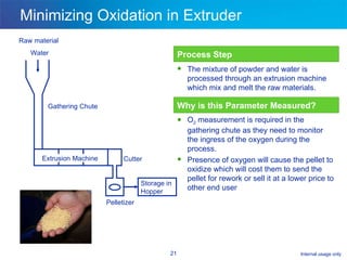 Minimizing Oxidation in Extruder Process Step The mixture of powder and water is processed through an extrusion machine which mix and melt the raw materials.  Why is this Parameter Measured? O 2  measurement is required in the gathering chute as they need to monitor the ingress of the oxygen during the process.  Presence of oxygen will cause the pellet to oxidize which will cost them to send the pellet for rework or sell it at a lower price to other end user  Raw material  Water Gathering Chute Extrusion Machine Pelletizer Cutter Storage in Hopper 