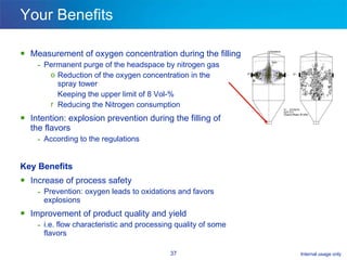 Your Benefits Measurement of oxygen concentration during the filling Permanent purge of the headspace by nitrogen gas  Reduction of the oxygen concentration in the  spray tower Keeping the upper limit of 8 Vol-% Reducing the Nitrogen consumption Intention: explosion prevention during the filling of  the flavors According to the regulations Key Benefits Increase of process safety Prevention: oxygen leads to oxidations and favors explosions Improvement of product quality and yield i.e. flow characteristic and processing quality of some flavors 