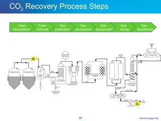 CO 2  Recovery Process Steps PURGE O 2 O 2 Yeast fermentation Foam removal Gas purification Gas compression Gas deodorization Gas drying Gas liquefaction 