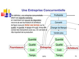 GPO 15
Quantité
Qualité
Coût
Temps
Fournisseurs
Par définition, une entreprise concurrentielle
atteint ses objectifs marketing
en maximisant son pouvoir de négociation
vis-à-vis de ses fournisseurs et acheteurs
de façon à pouvoir dicter ses termes sur la
qualité, la quantité, le temps et le coût, lorsqu’elle
conduit des transactions avec eux. On voit donc le
rôle important de la production
Quantité
Qualité
Coût
Temps
Entreprise
Changer de Marque
Profitabilité
Vendre plus
Convertir
Acheteurs
Une Entreprise Concurrentielle
 