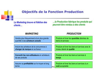 GPO 16
PRODUCTION
Produire et livrer les quantités désirées de
biens et services
Produire et livrer les biens et services avec le
niveau désiré de qualité
Produire et livrer les biens et services à
temps
Produire et livrer les biens et services à un
coût acceptable
MARKETING
Vendre plus fréquemment et en plus grande
quantité à ses acheteurs actuels
Induire les acheteurs de la concurrence à
changer de marque en sa faveur
Convertir les non-utilisateurs en acheteurs
de ses produits
Assurer sa profitabilité sur le moyen et long
terme
Objectifs de la Fonction Production
…la Production fabrique les produits qui
peuvent être vendus à des clients
Le Marketing trouve et fidélise des
clients…
 