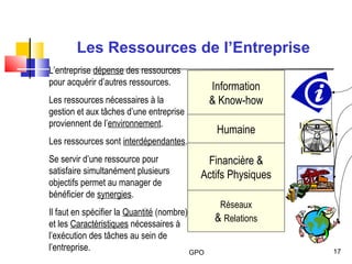 GPO 17
L’entreprise dépense des ressources
pour acquérir d’autres ressources.
Les ressources nécessaires à la
gestion et aux tâches d’une entreprise
proviennent de l’environnement.
Les ressources sont interdépendantes.
Se servir d’une ressource pour
satisfaire simultanément plusieurs
objectifs permet au manager de
bénéficier de synergies.
Il faut en spécifier la Quantité (nombre)
et les Caractéristiques nécessaires à
l’exécution des tâches au sein de
l’entreprise.
Information
& Know-how
Humaine
Financière &
Actifs Physiques
Réseaux
& Relations
Les Ressources de l’Entreprise
 