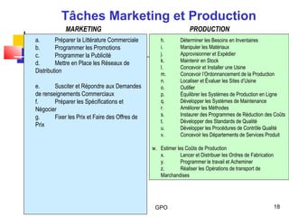 GPO 18
a. Préparer la Littérature Commerciale
b. Programmer les Promotions
c. Programmer la Publicité
d. Mettre en Place les Réseaux de
Distribution
e. Susciter et Répondre aux Demandes
de renseignements Commerciaux
f. Préparer les Spécifications et
Négocier
g. Fixer les Prix et Faire des Offres de
Prix
h. Déterminer les Besoins en Inventaires
i. Manipuler les Matériaux
j. Approvisionner et Expédier
k. Maintenir en Stock
l. Concevoir et Installer une Usine
m. Concevoir l’Ordonnancement de la Production
n. Localiser et Évaluer les Sites d’Usine
o. Outiller
p. Équilibrer les Systèmes de Production en Ligne
q. Développer les Systèmes de Maintenance
r. Améliorer les Méthodes
s. Instaurer des Programmes de Réduction des Coûts
t. Développer des Standards de Qualité
u. Développer les Procédures de Contrôle Qualité
v. Concevoir les Départements de Services Produit
w. Estimer les Coûts de Production
x. Lancer et Distribuer les Ordres de Fabrication
y. Programmer le travail et Acheminer
z. Réaliser les Opérations de transport de
Marchandises
PRODUCTIONMARKETING
Tâches Marketing et Production
 