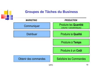 GPO 19
PRODUCTION
Produire les Quantité
(volume + caractéristiques)
Produire la Qualité
Produire à Temps
Produire à un Coût
MARKETING
Communiquer
Distribuer
Satisfaire les CommandesObtenir des commandes
Groupes de Tâches du Business
 
