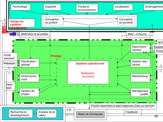 GPO 30
Technologie Capacité Travail et
environnement
Localisation Aménagement
Conception
du produit
Conception
du procédé
Système opérationnel
Réalisation
du produit
Approvision
nement
Gestion des
stocks
Maintenance
Management
qualité
Planification
globale
Ordonnance
ment
Gestion de
projets
Recherche et
développement
Analyse de la
valeur Reste de l’entreprise
Design du
système
opérationnel
Méthodes et procédés Main - d’oeuvre
Coûts
standard
Prévision
Feed-
back
F.B
Feedback
Produit répondant à sept exigences (bien ou service)
M.P
Équipem
Énerg
Pilotage
 