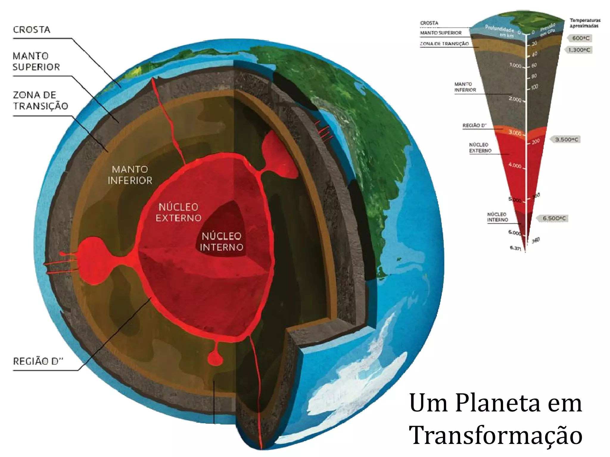 Um Planeta em
Transformação