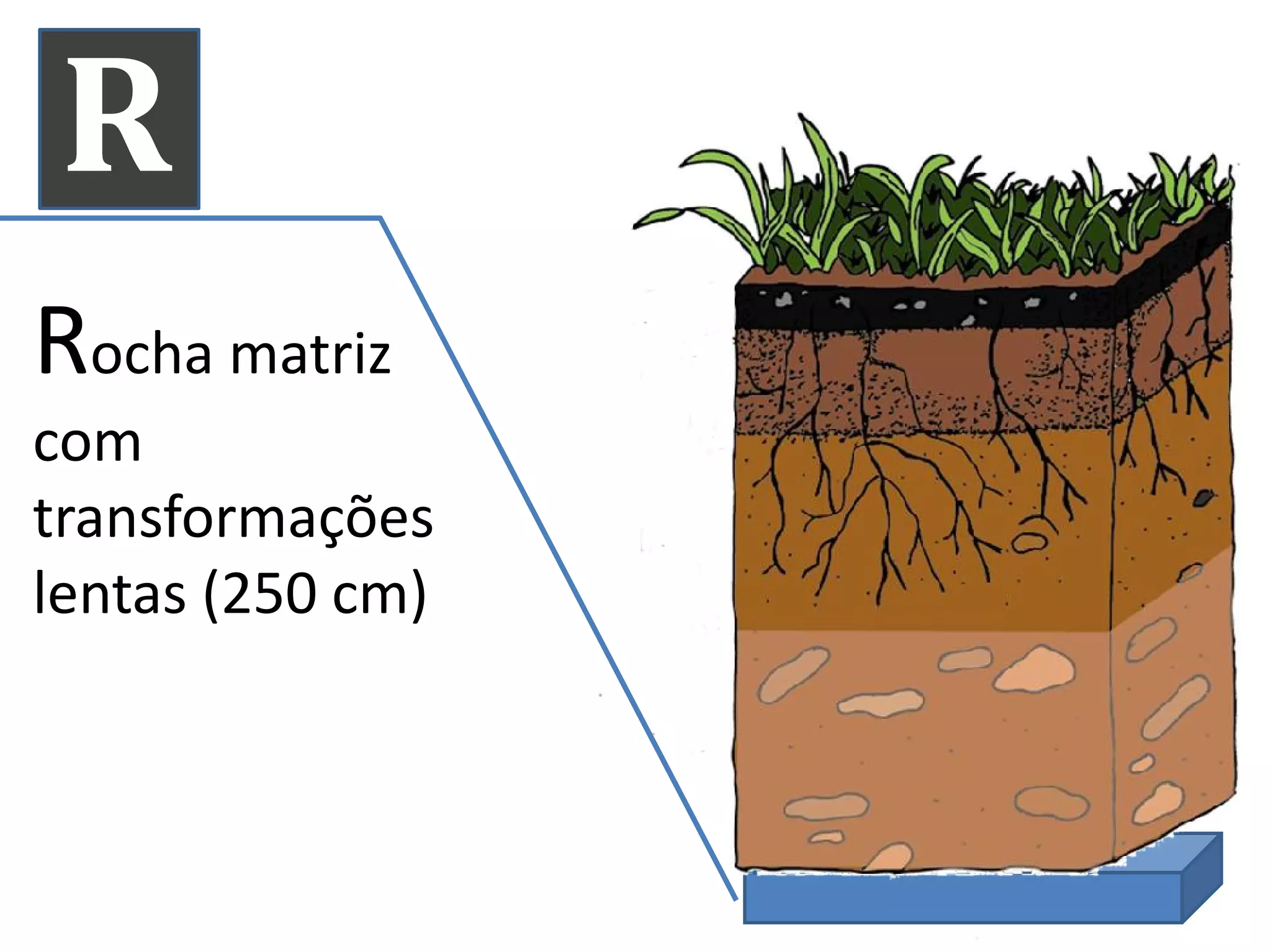 R
Rocha matriz
comcom
transformações
lentas (250 cm)